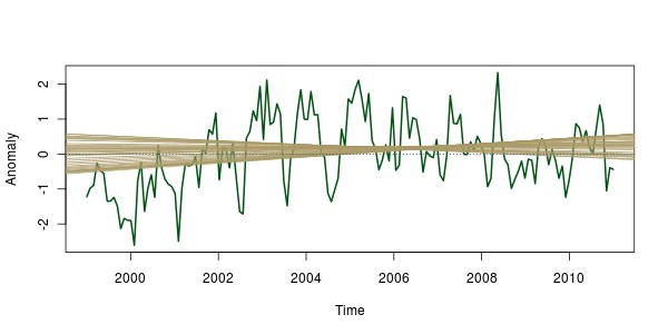 Cheating with time series