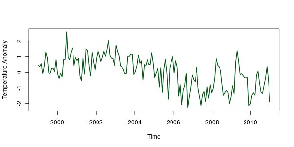 Global Temperature