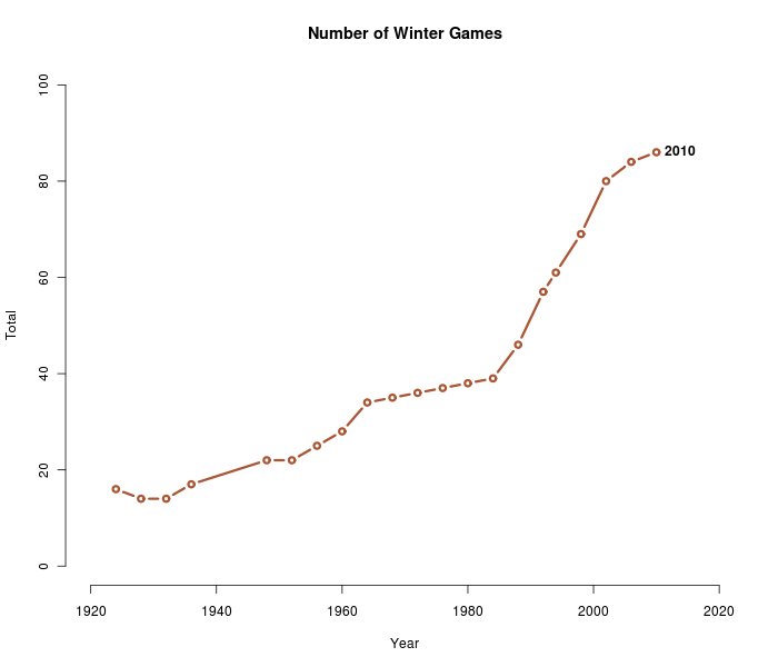 Winter Olympics Number of Games by Year