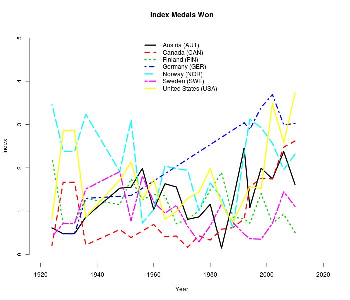 Winter Olympics Index medals won by countries by Year
