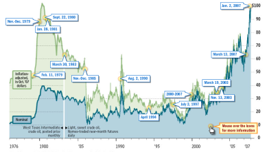 Wall Street Journal Oil prices Wall Street Journal Oil prices